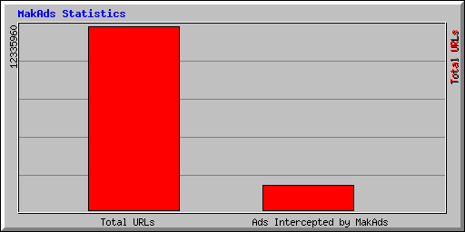 MakAds Statistics