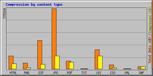 Content distribution after compression (excludes video)