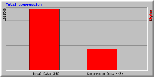 Content distribution after compression (excludes video)