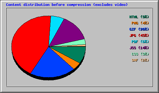 Content distribution after compression (excludes video)