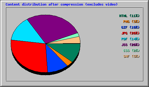 Content distribution after compression (excludes video)