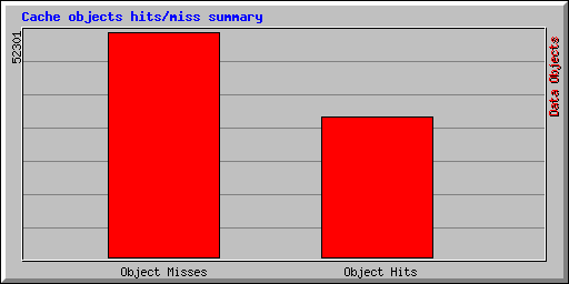 Cache content data distribution