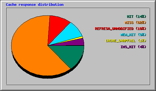 Cache content data distribution