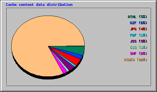 Cache content data distribution