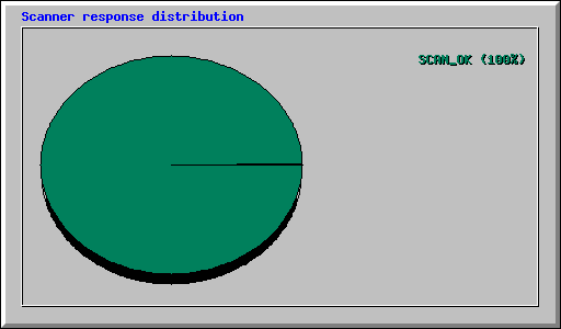 Scanner response distribution