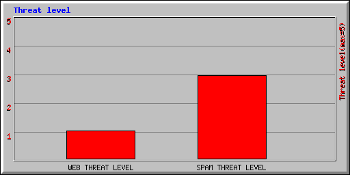 Scanner response distribution