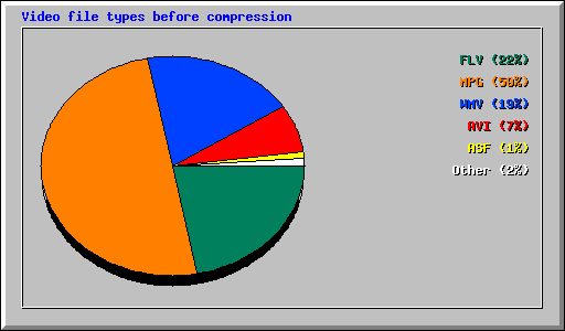 Video files distribution after compression