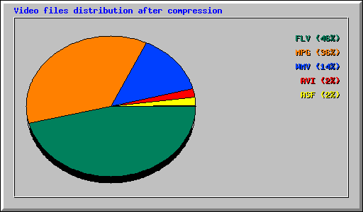 Video files distribution after compression