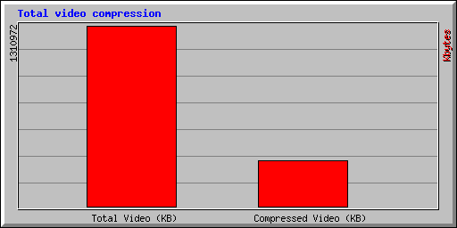 Video files distribution after compression