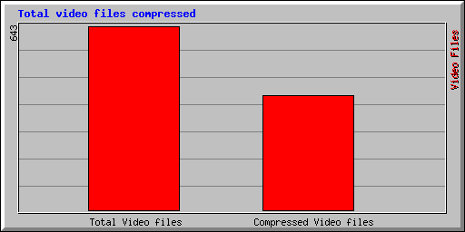 Video files distribution after compression