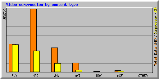 Video files distribution after compression